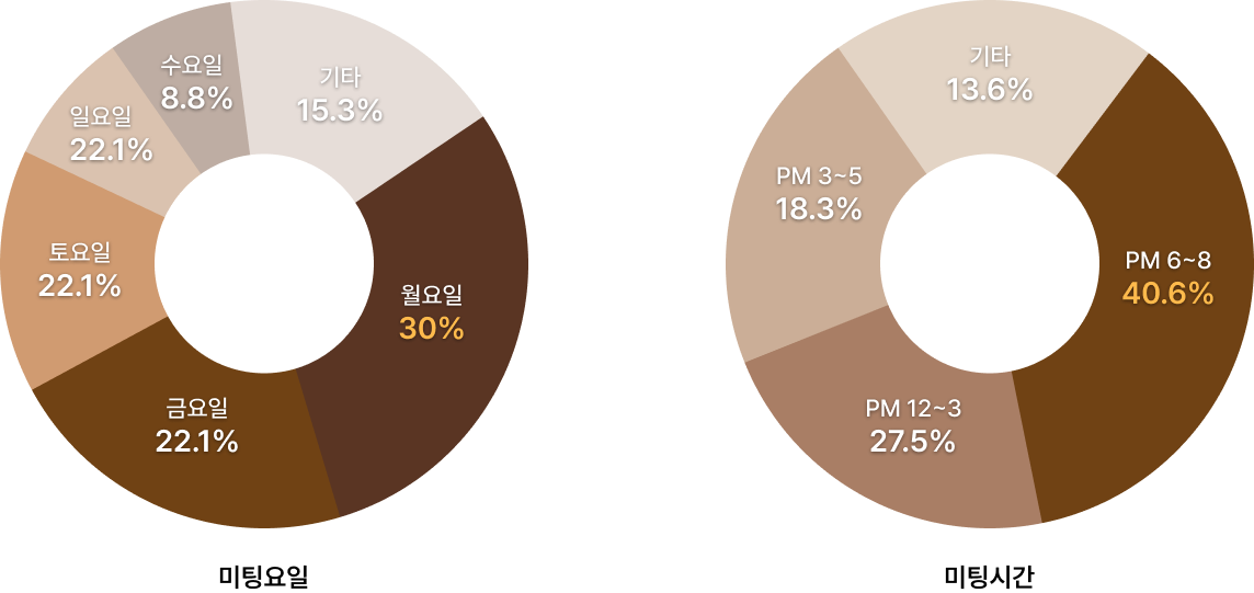 미팅요일/시간