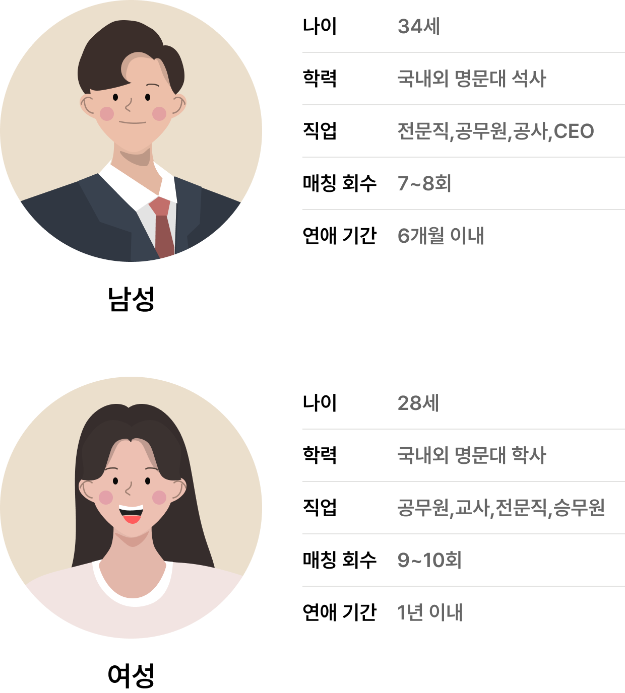초혼 성혼 통계 현황